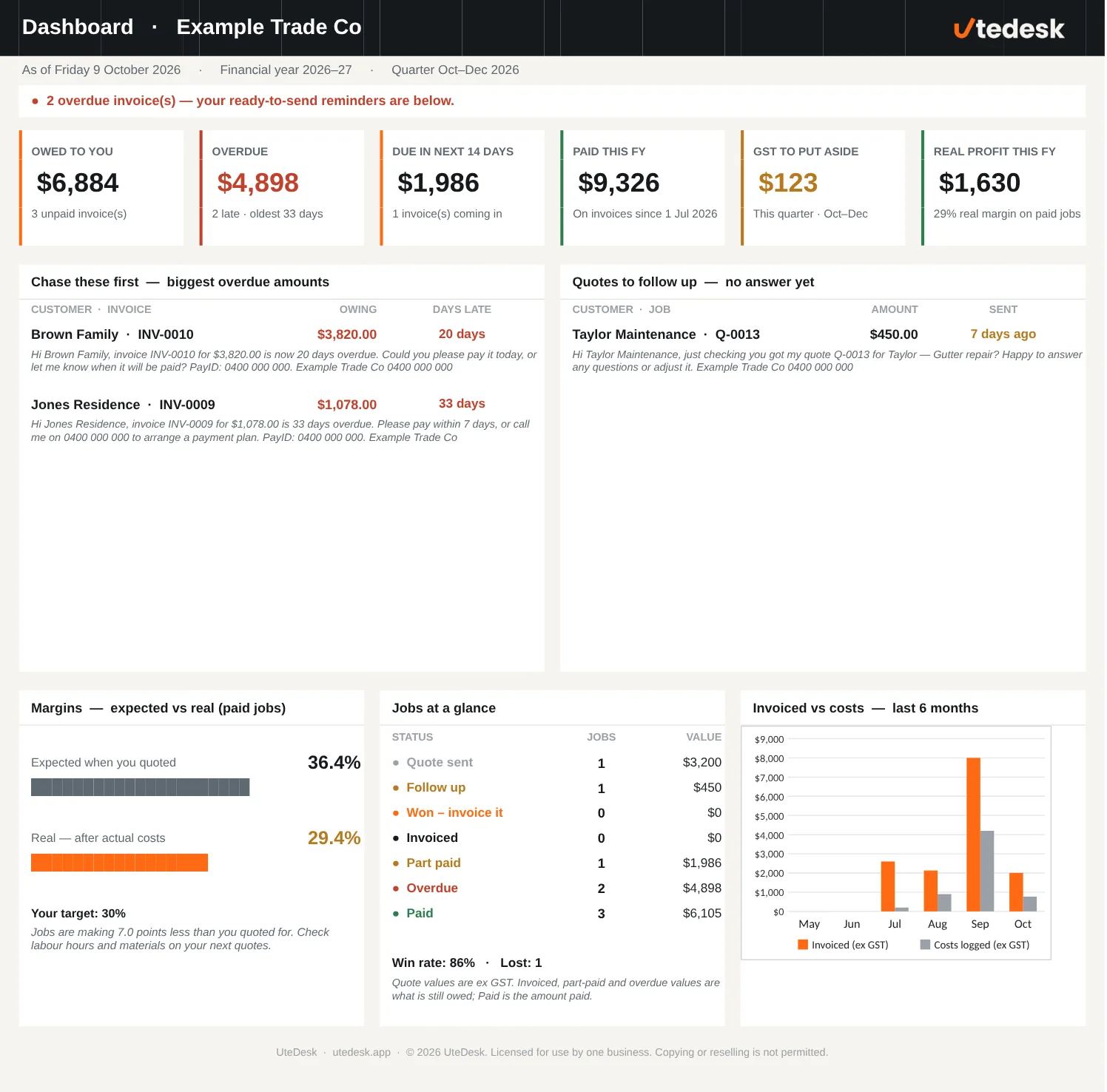 Full UteDesk dashboard with cards, chase list, follow-ups, margins and a chart of invoiced versus costs
